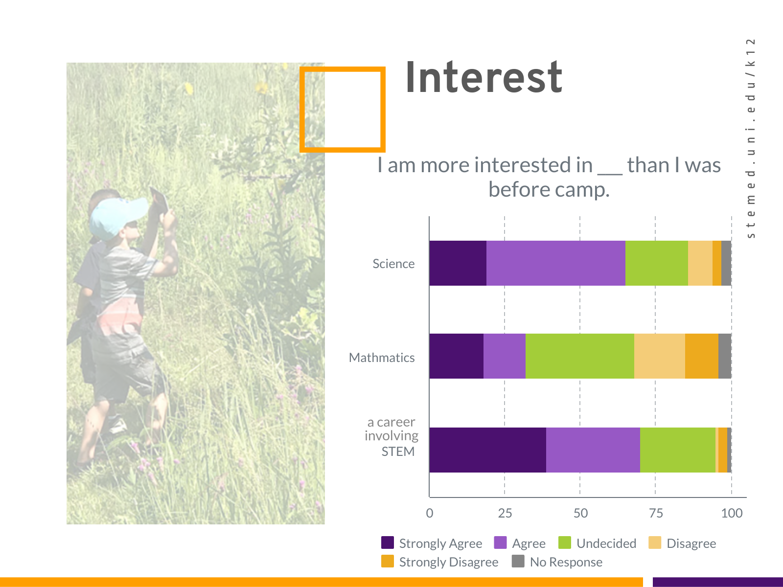 Graphs illustrate that campers believe that the camp experience positively impacts their interest in STEM areas and careers.