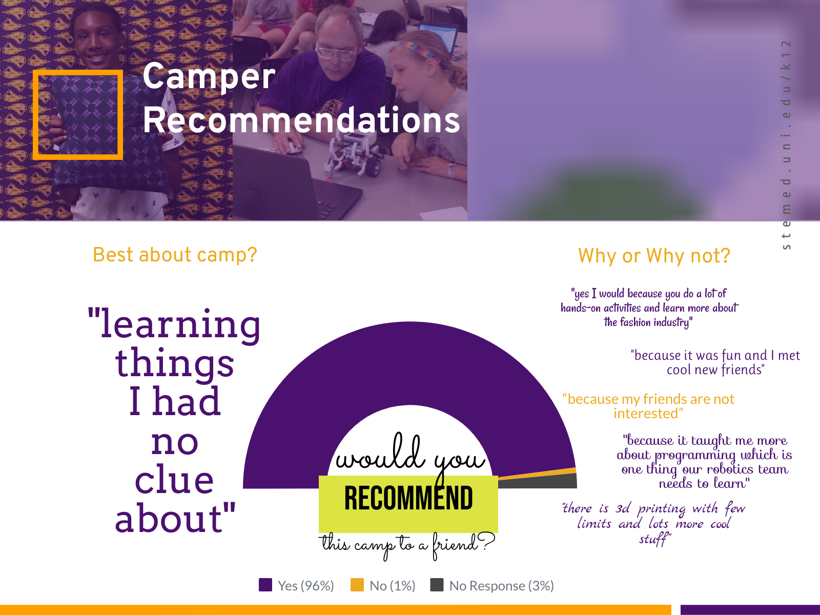 A graph illustrates that 96% of campers would recommend the camp they attended to a friend.